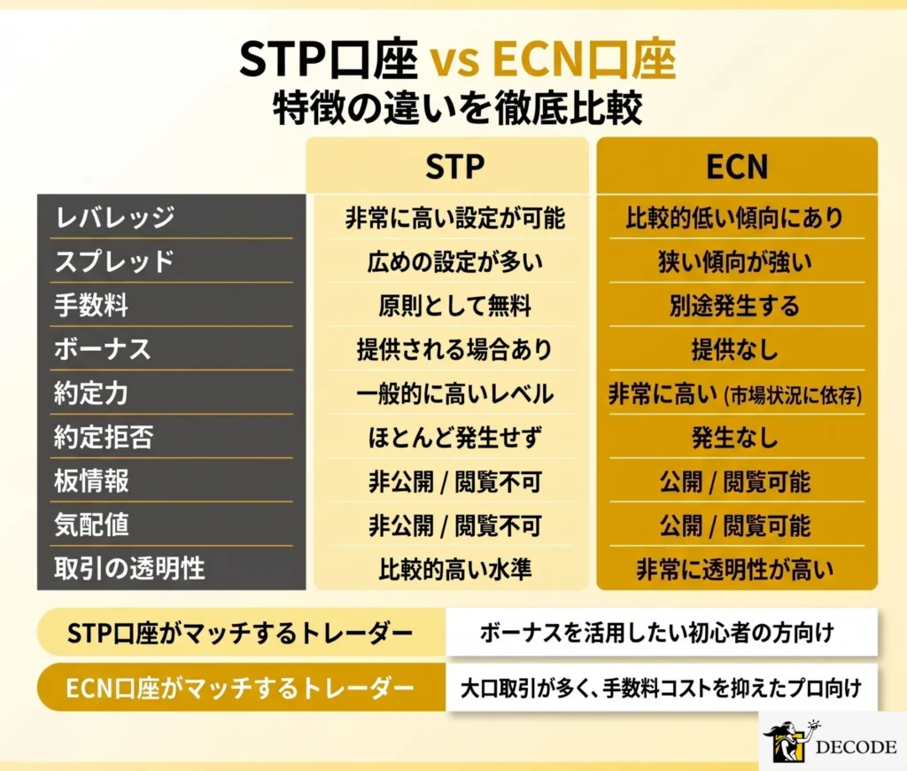 海外FX業者スプレッド一覧表｜STP口座・ECN口座タイプ別に徹底網羅