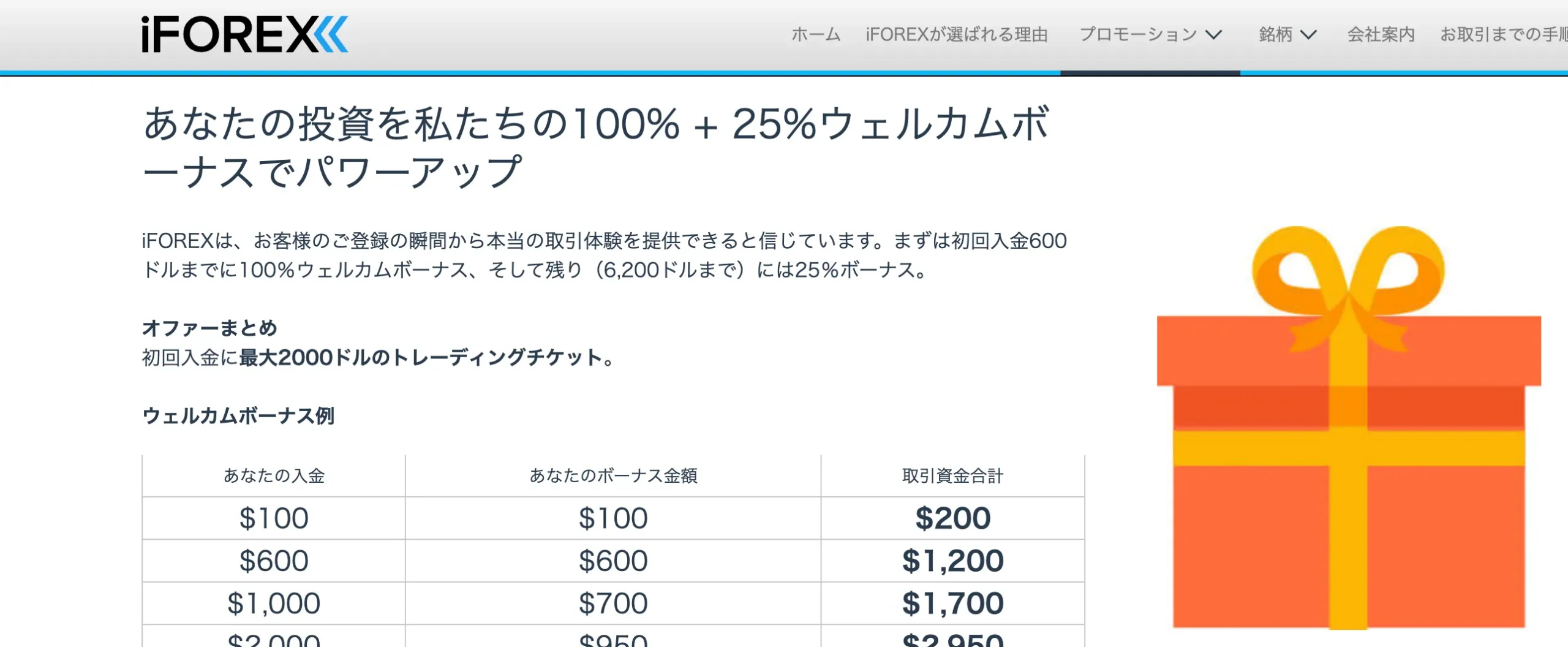 海外fx業者の入金ボーナス7位はiforex 100%+30%