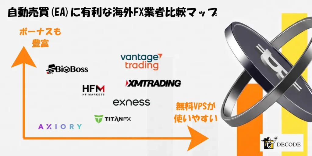 自動売買(EA)に有利な海外FX業者比較マップ