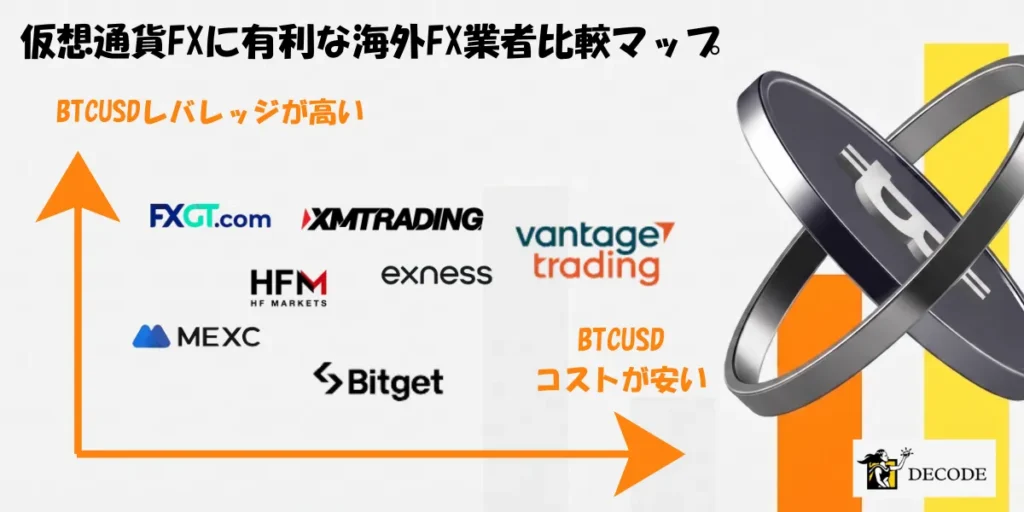 仮想通貨FXに有利な海外FX業者比較マップ
