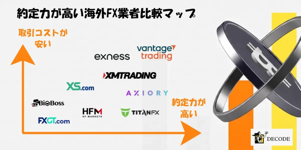 約定力が高い海外FX業者比較マップ