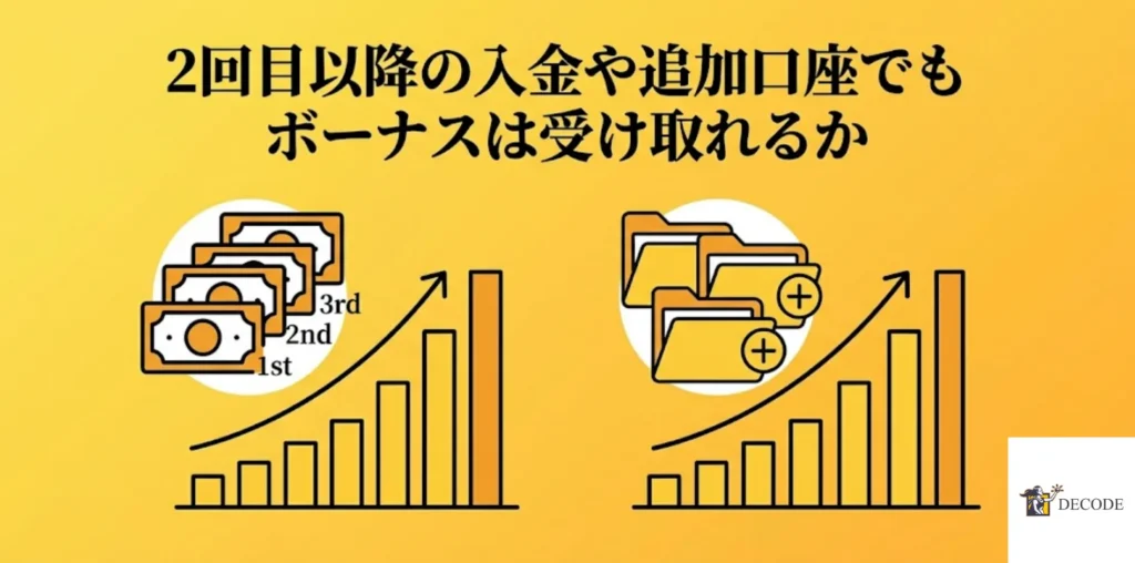 2回目以降の入金や追加口座でも<br class="sp_">ボーナスは受け取れるか