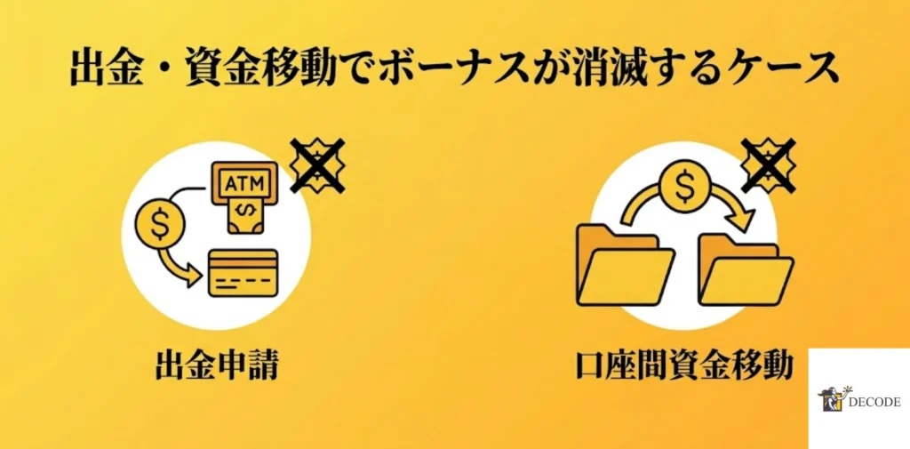 出金・資金移動でボーナスが消滅するケース