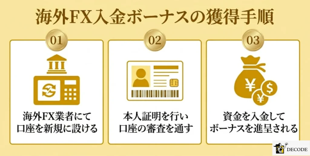 海外FX入金ボーナスの受け取り手順を徹底解説