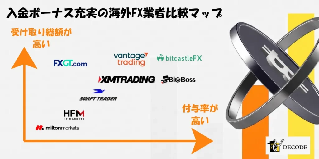 入金ボーナス充実の海外FX業者比較マップ