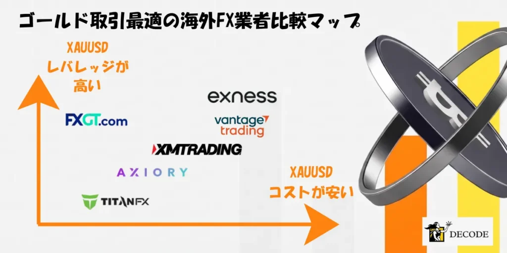 ゴールド取引最適の海外FX業者比較マップ