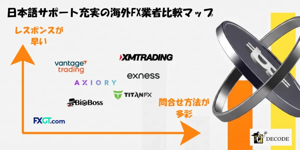 日本語サポート充実の海外FX業者比較マップ