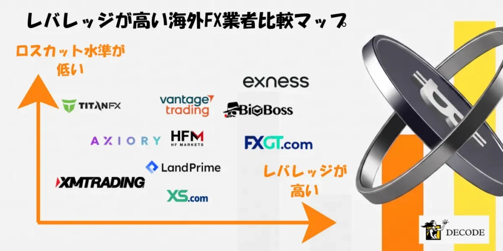 レバレッジが高い海外FX業者比較マップ