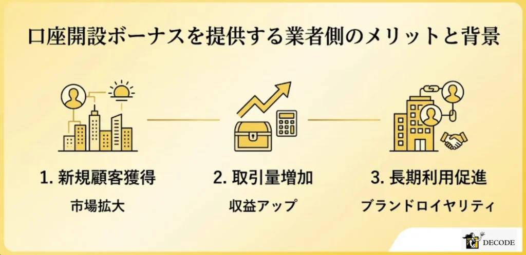 口座開設ボーナスを提供する業者側のメリットと背景