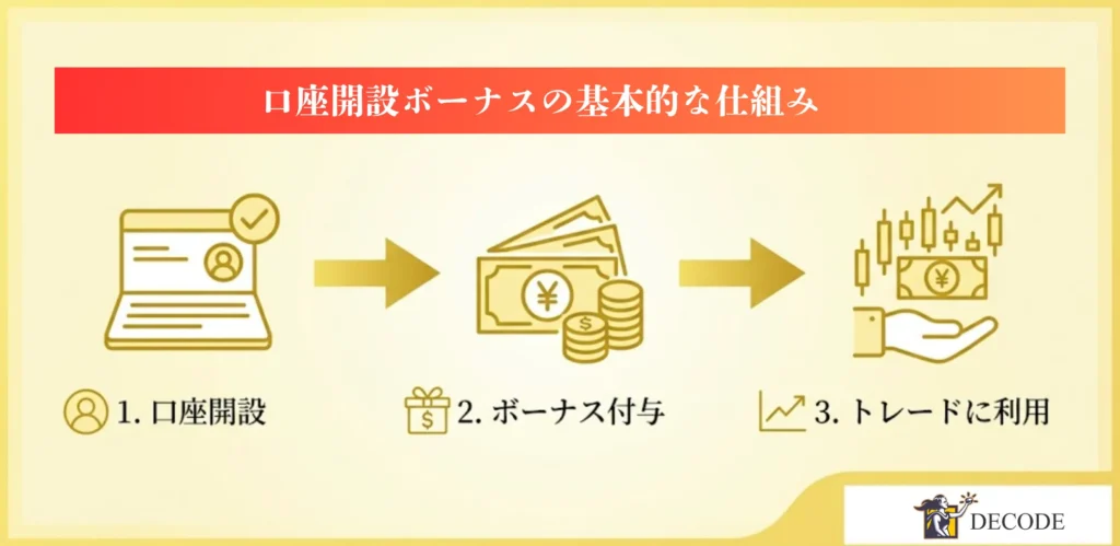 口座開設ボーナスボーナスの基本的な仕組み
