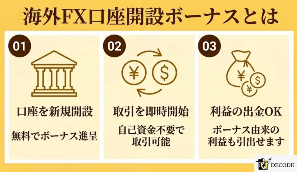 海外FX口座開設ボーナスとは？