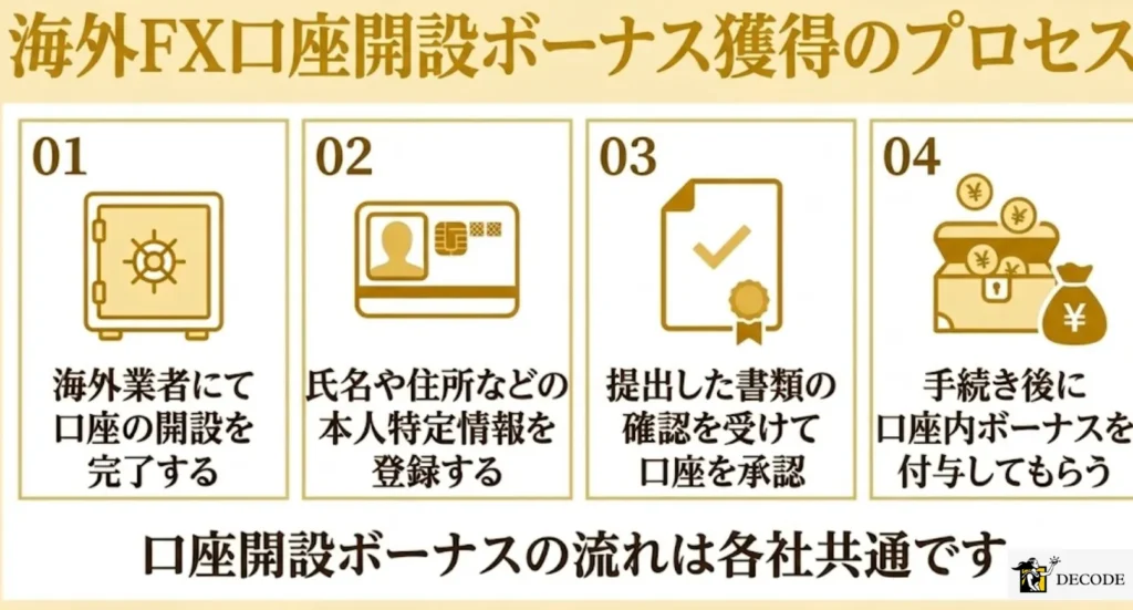 海外FX口座開設ボーナスの受け取り方ステップごと解説