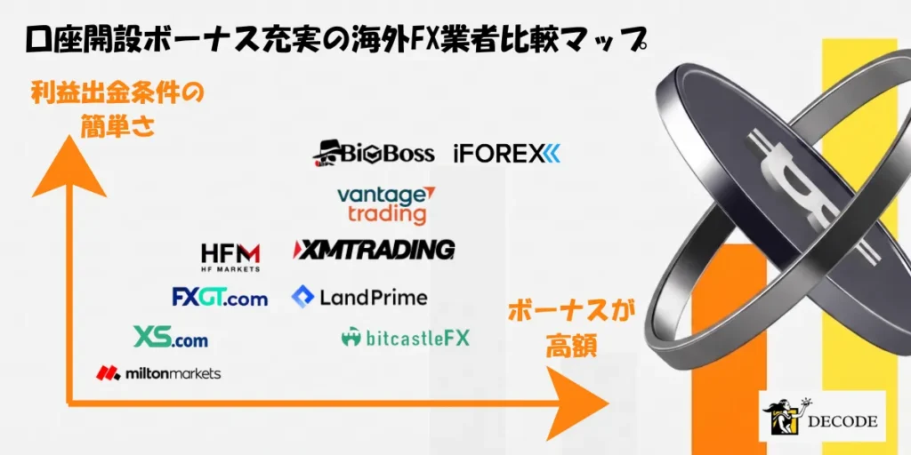 口座開設ボーナス充実の海外FX業者比較マップ