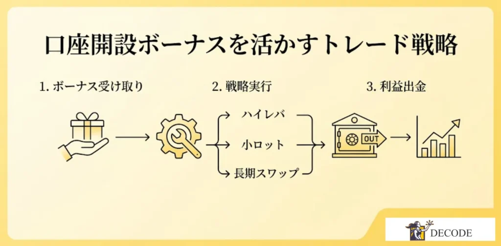 口座開設ボーナスを活かすトレード戦略