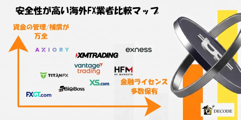 安全性が高い海外FX業者比較マップ