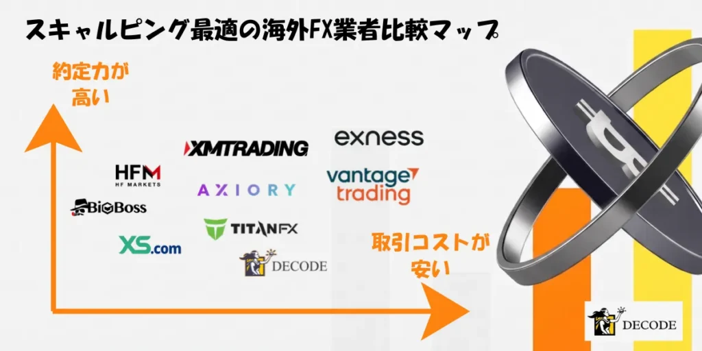 スキャルピング最適の海外FX業者比較マップ