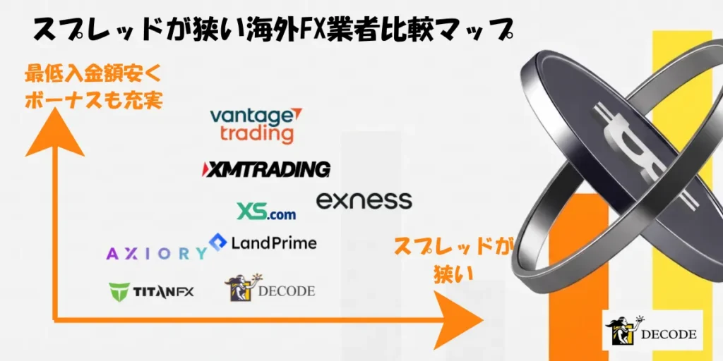 スプレッドが狭い海外FX業者比較マップ
