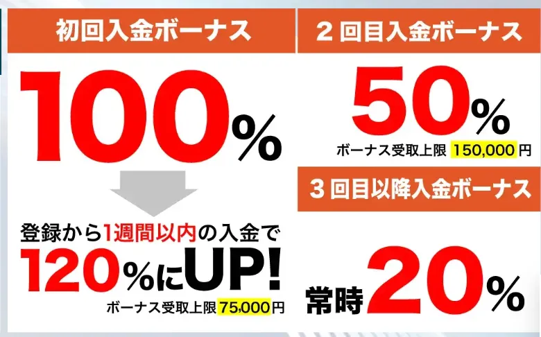 海外fx業者の入金ボーナス2位はvantage trading 120%+50%+20%