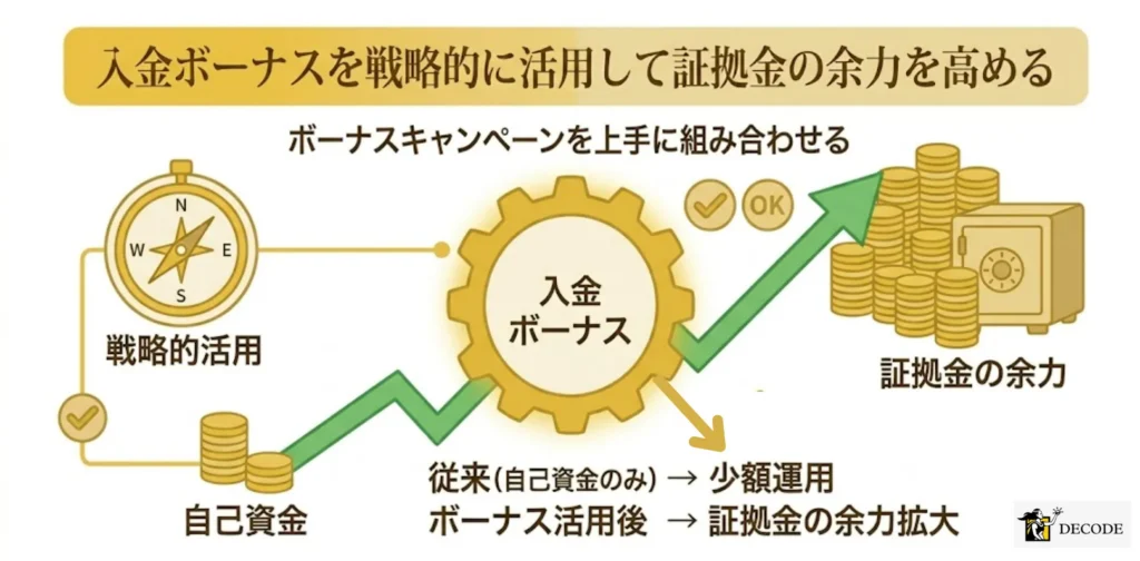 入金ボーナスを戦略的に活用して証拠金の余力を高める