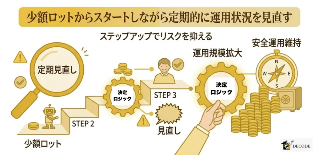 少額ロットからスタートしながら定期的に運用状況を見直す