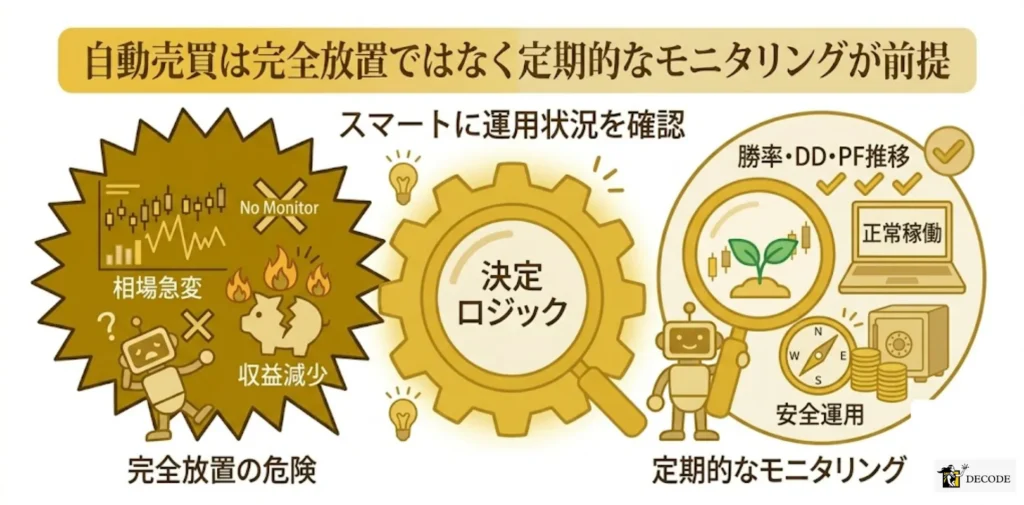 自動売買は完全放置ではなく定期的なモニタリングが前提
