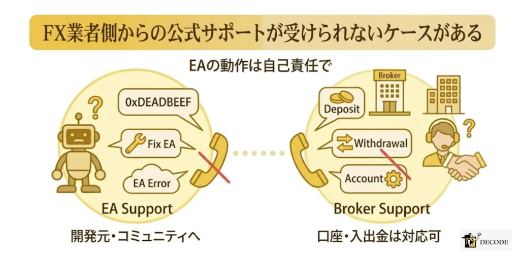 FX業者側からの公式サポートが受けられないケースがある