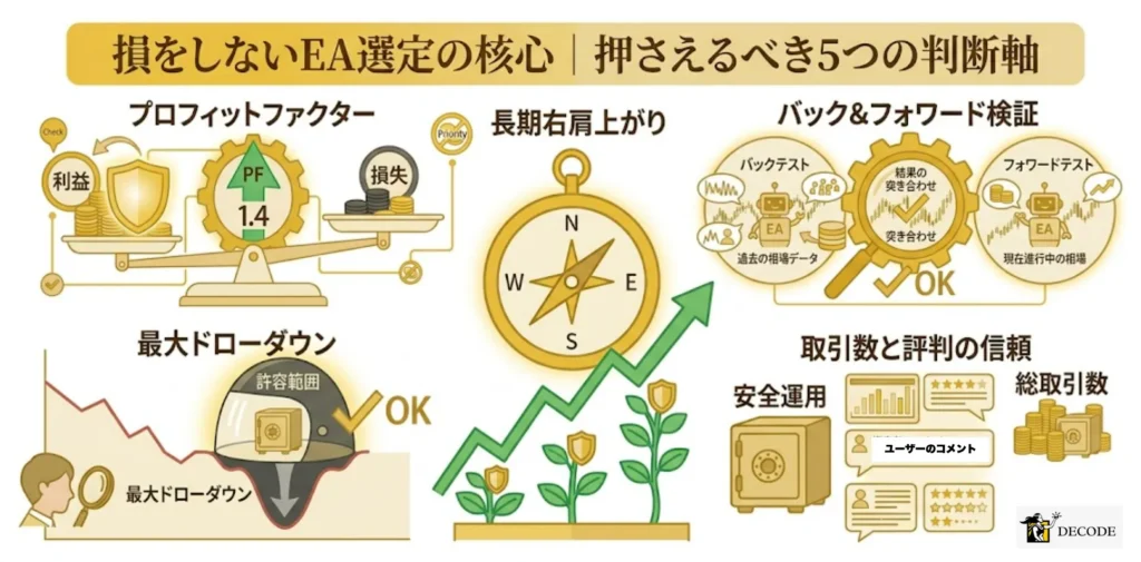 損をしないEA選定の核心｜押さえるべき5つの判断軸