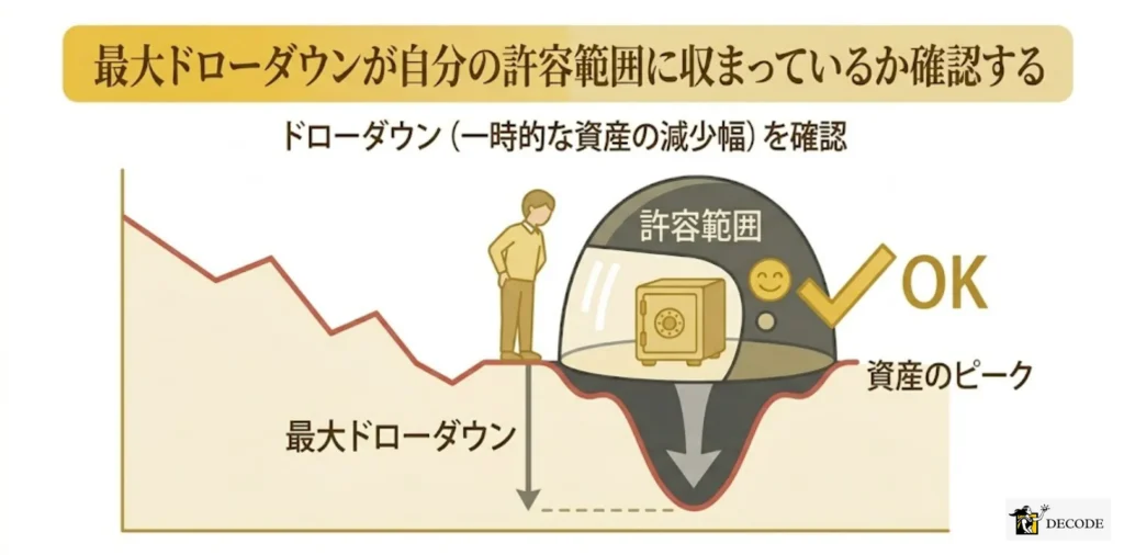 最大ドローダウンが自分の許容範囲に収まっているか確認する