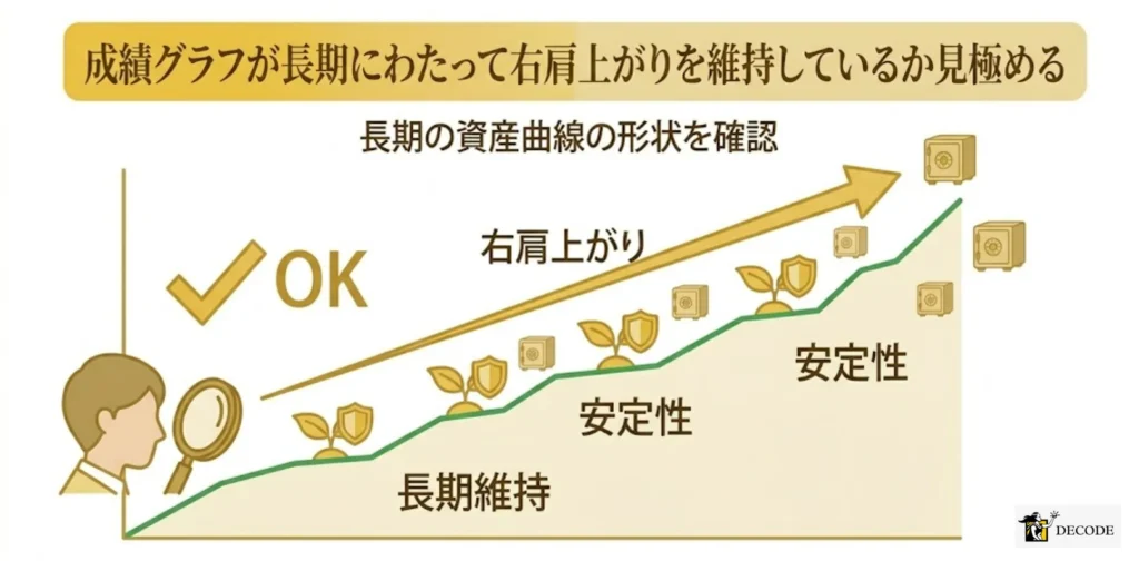 成績グラフが長期にわたって右肩上がりを維持しているか見極める
