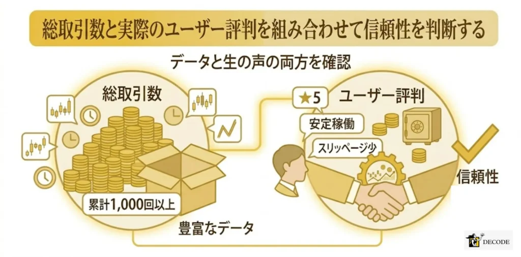 総取引数と実際のユーザー評判を組み合わせて信頼性を判断する