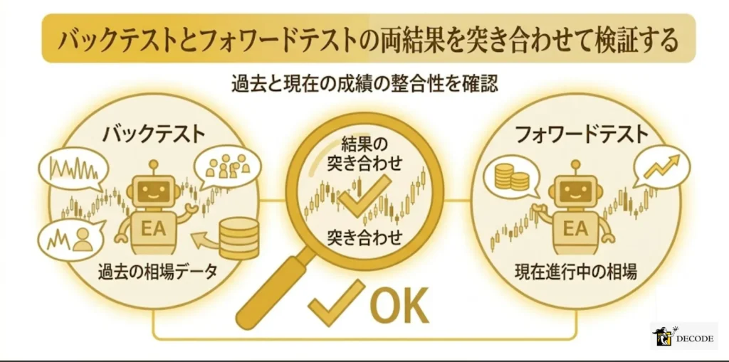 バックテストとフォワードテストの両結果を突き合わせて検証する
