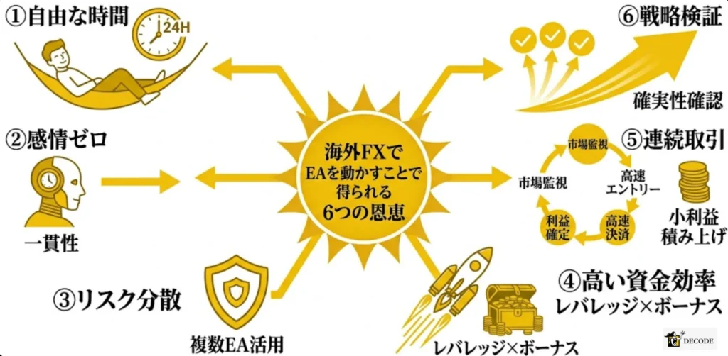 海外FXでEAを動かすことで得られる6つの恩恵