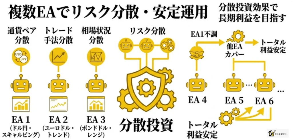 複数EAによる分散投資でリスクを分散できる