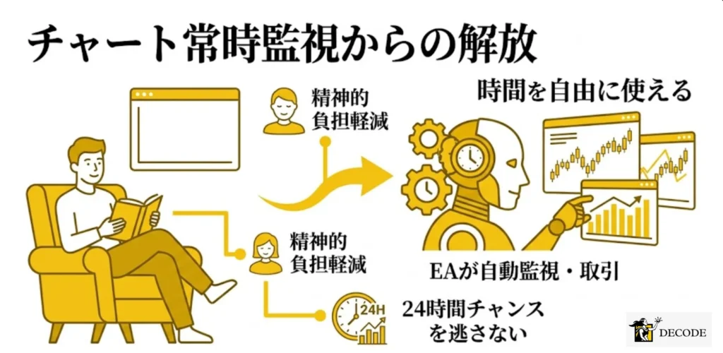 チャートへの常時監視から解放され時間を自由に使える