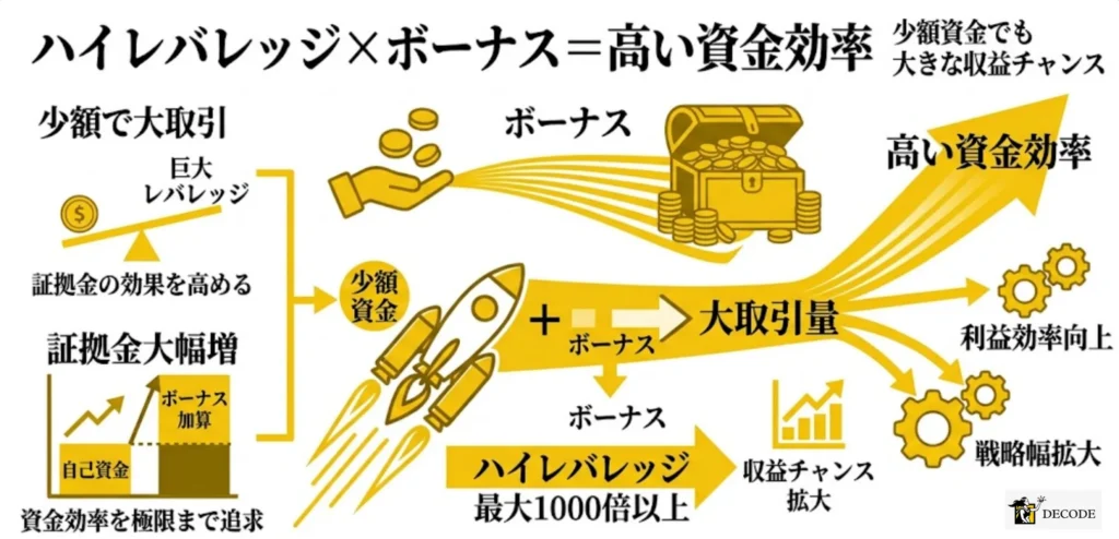 ハイレバレッジとボーナスを組み合わせた高い資金効率