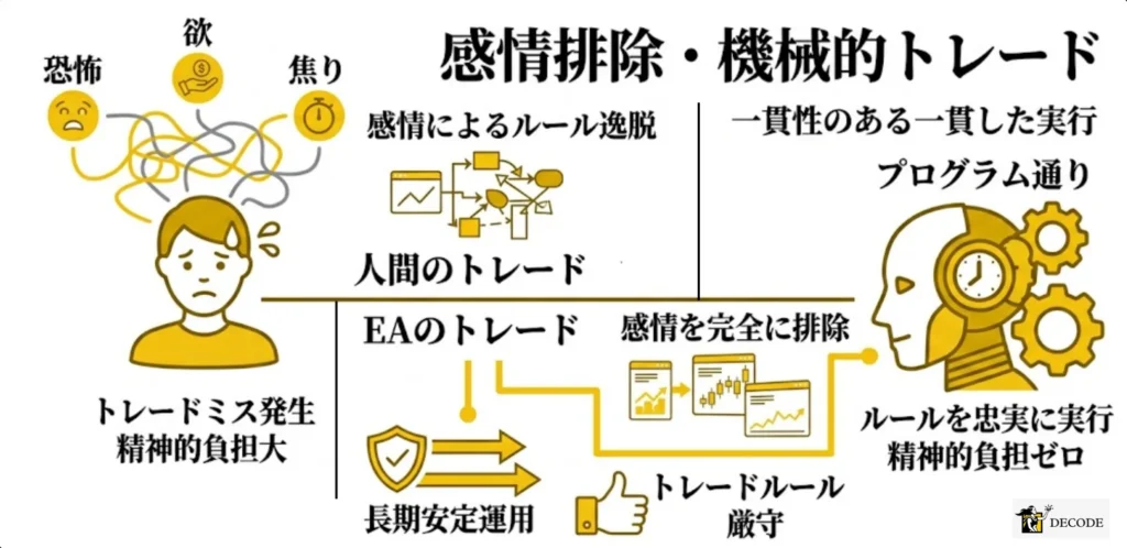 感情を排除した機械的かつ一貫性のあるトレードが実現する