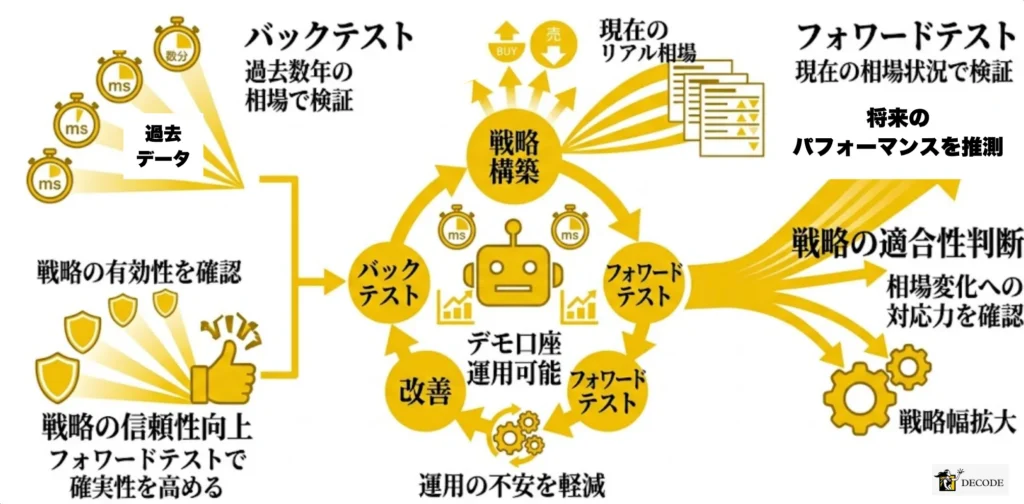 バックテスト・フォワードテストで戦略を事前に検証できる