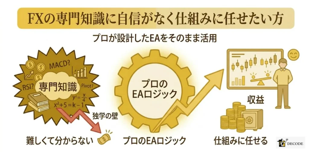FXの専門知識に自信がなく仕組みに任せたい方
