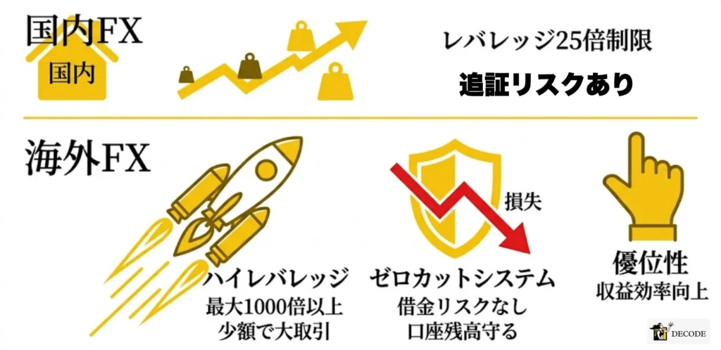 国内FXにはないハイレバレッジとゼロカットが生む優位性