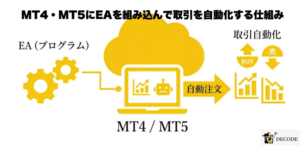 MT4・MT5にEAを組み込んで取引を自動化する仕組み