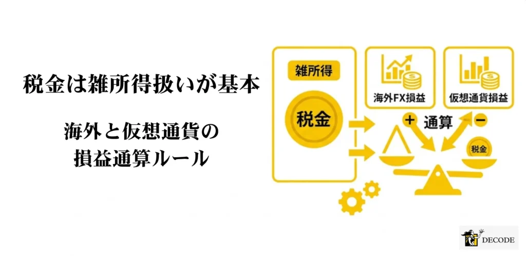 税金は雑所得扱いが基本｜海外FXと仮想通貨の損益通算ルール