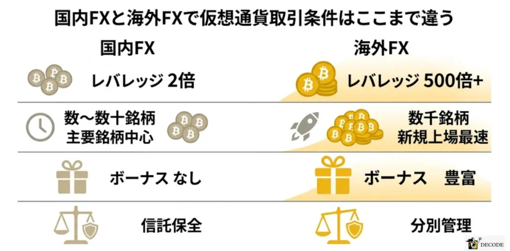 国内FXと海外FXで仮想通貨取引条件はここまで違う