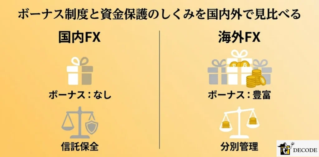 ボーナス制度と資金保護のしくみを国内外で見比べる