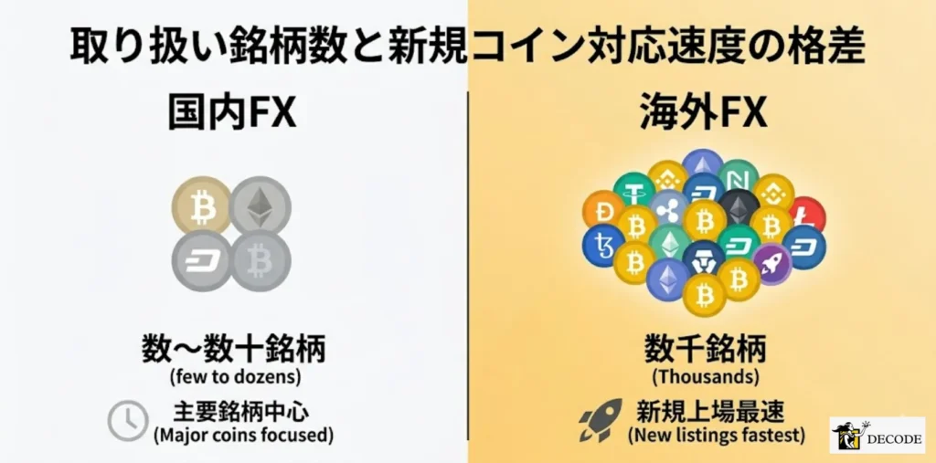 取り扱い銘柄数と新規コイン対応速度の格差