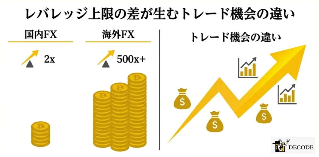 レバレッジ上限の差が生むトレード機会の違い