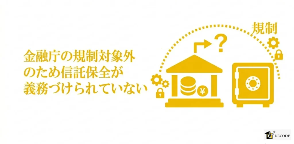 金融庁の規制対象外のため信託保全が義務づけられていない