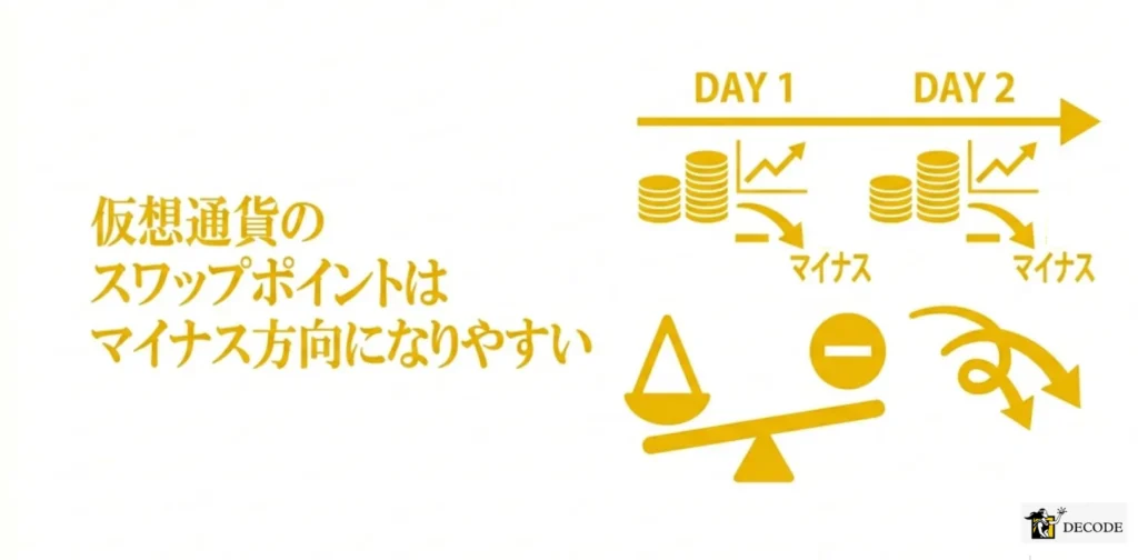 仮想通貨のスワップポイントはマイナス方向になりやすい
