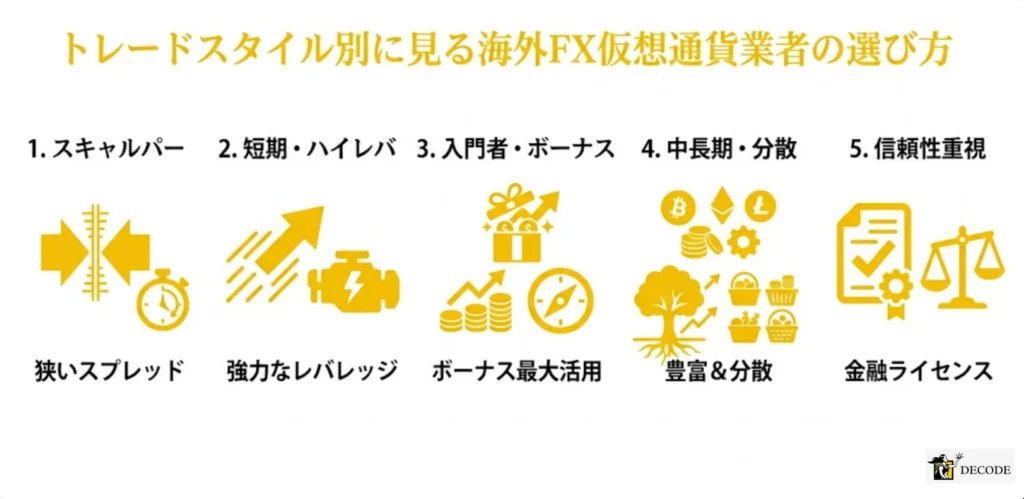 トレードスタイル別に見る海外FX仮想通貨業者の選び方