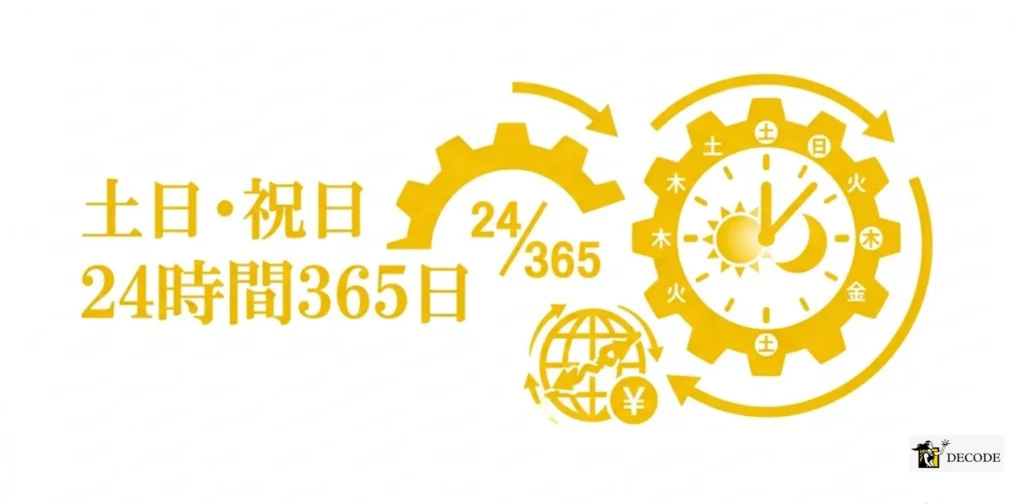 土日・祝日を含む24時間365日いつでも取引できる