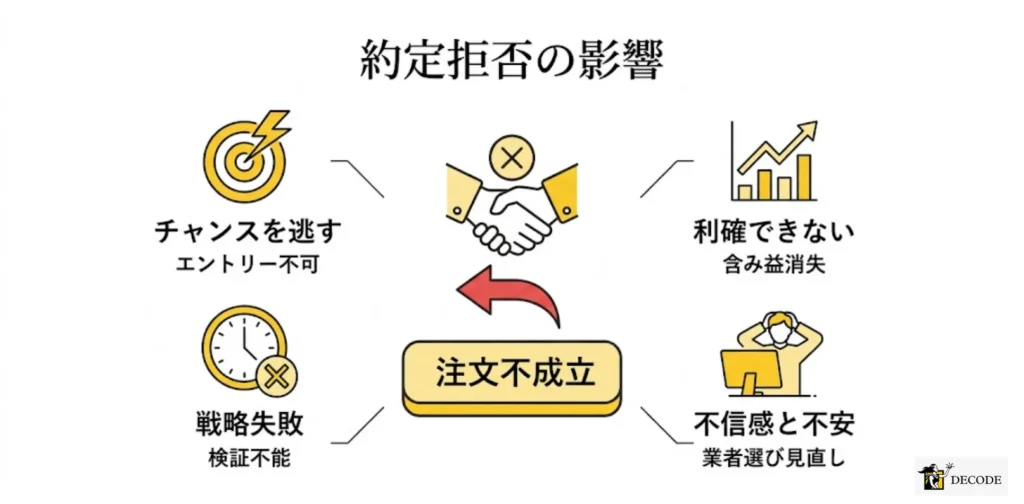 約定拒否が起きると取引にどんな支障が出るのか
